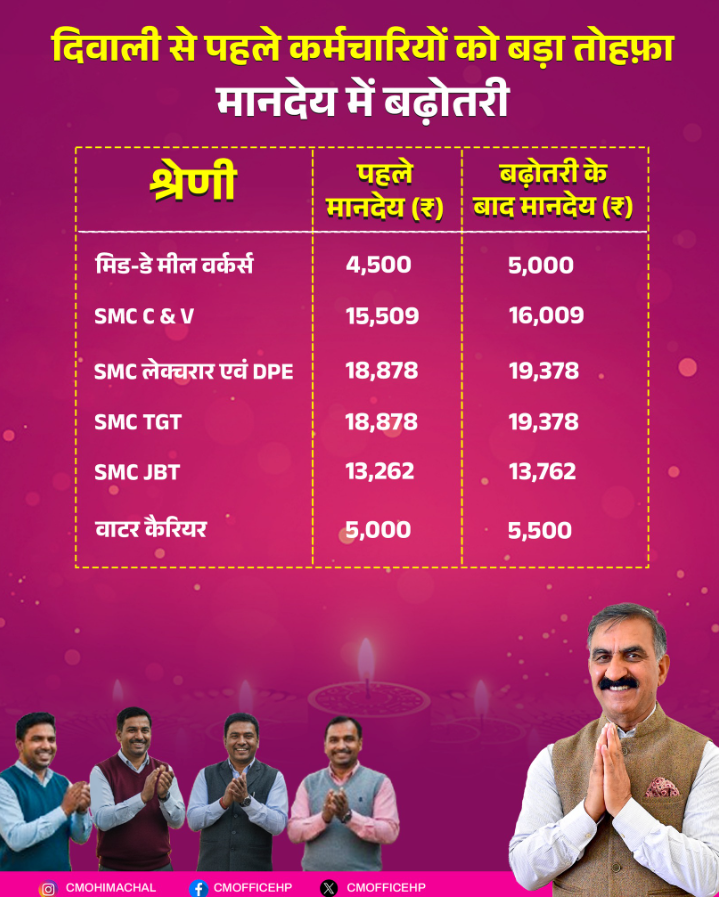 हिमाचल प्रदेश कर्मचारी सम्मान