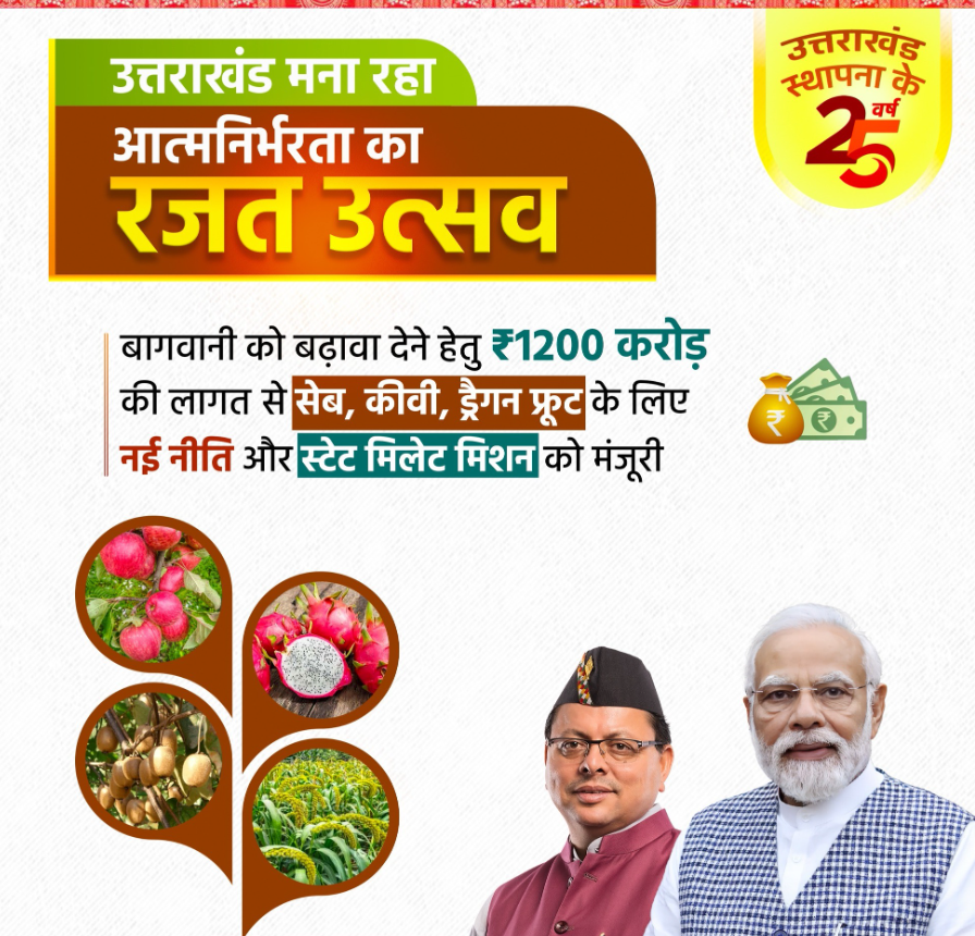 उत्तराखंड सरकार ने नई कृषि नीतियों को दी मंजूरी – सेब, कीवी, मिलेट और ड्रैगन फ्रूट की खेती को मिलेगा बढ़ावा
