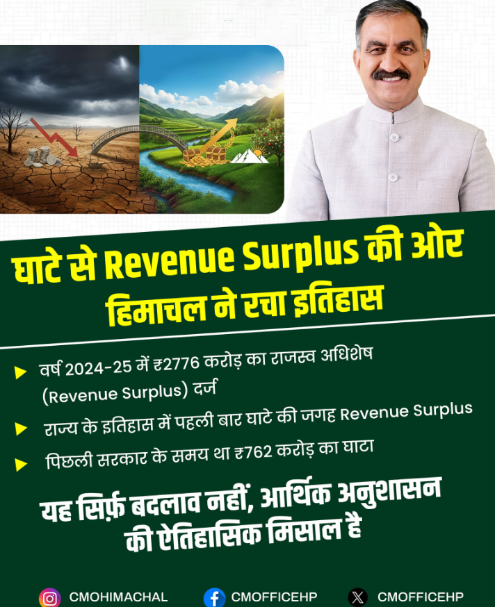 हिमाचल प्रदेश राजस्व अधिशेष राज्य बना – आर्थिक अनुशासन और जनकल्याण का परिणाम